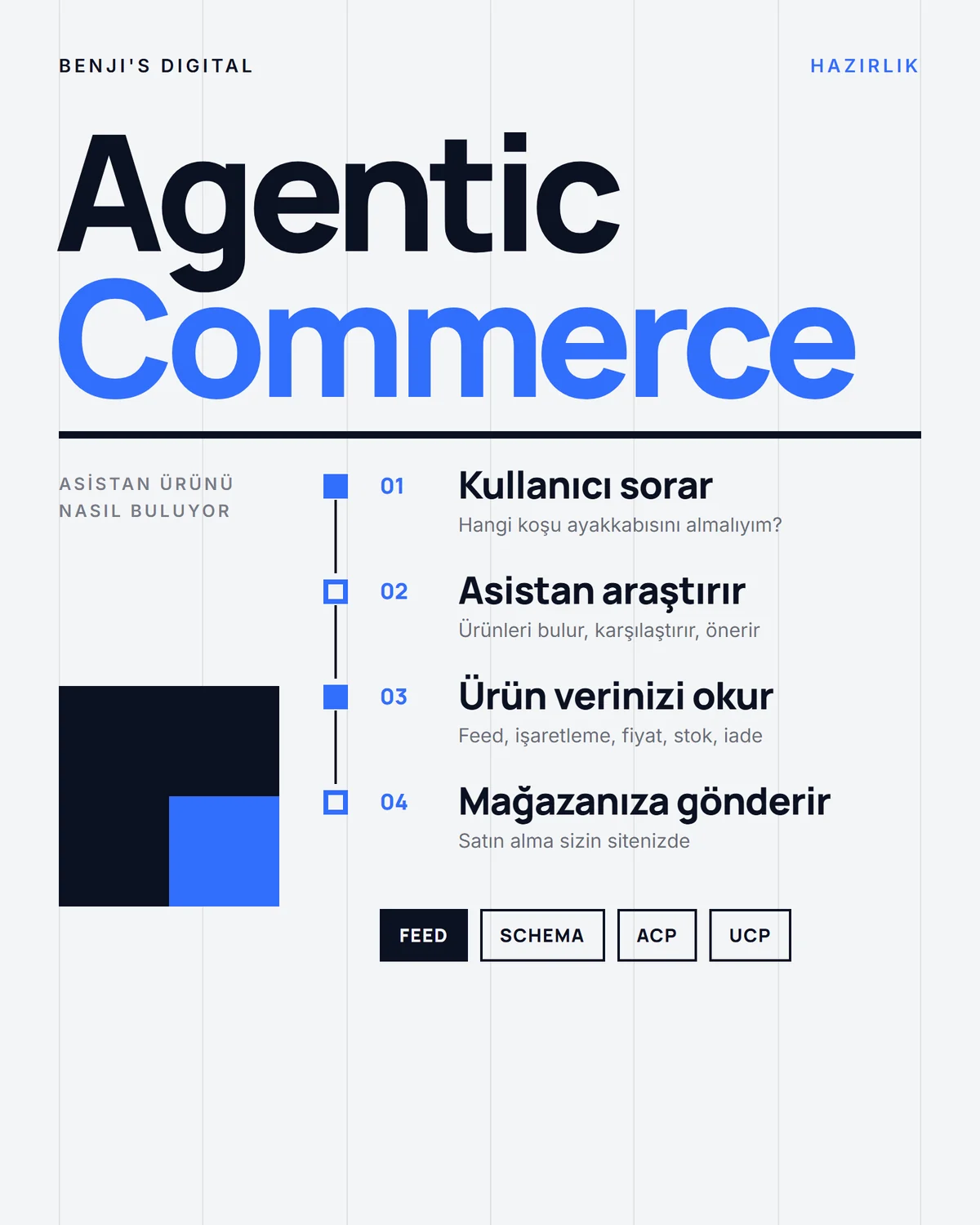 Agentic commerce akış infografiği, kullanıcı sorusundan yapay zeka asistanına, ürün verisine ve mağazaya giden dört adım